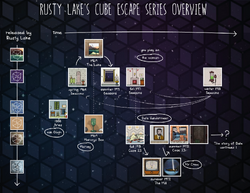 Timeline Rusty Lake Wiki Fandom