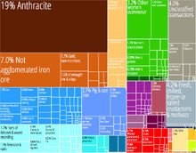 North Korea Product Export Treemap