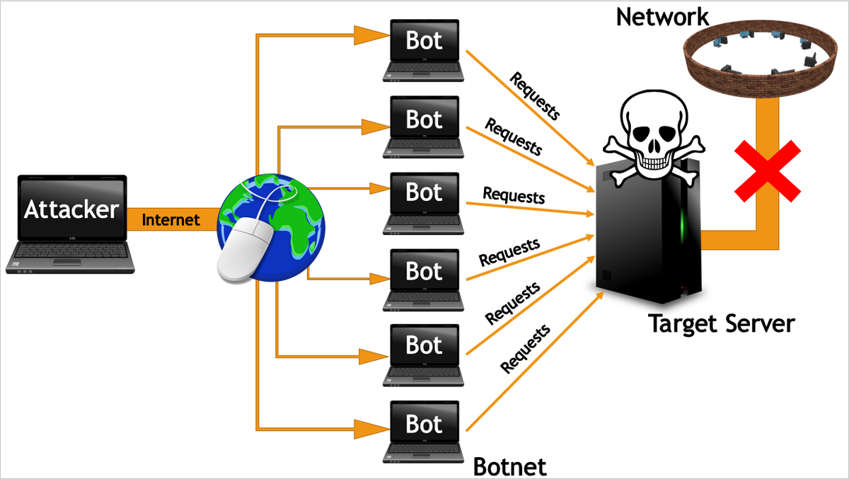 DDOS атака. Ботнет схема. Схема DDOS атаки. Что такое dos-атаки (denial-of-service)?.