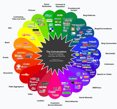 Socialmedia