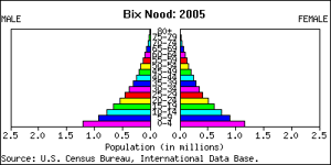 Population age of Bix Nood.