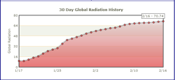The 30-day chart of the GRL as seen on the World Demographics screen, 2011.