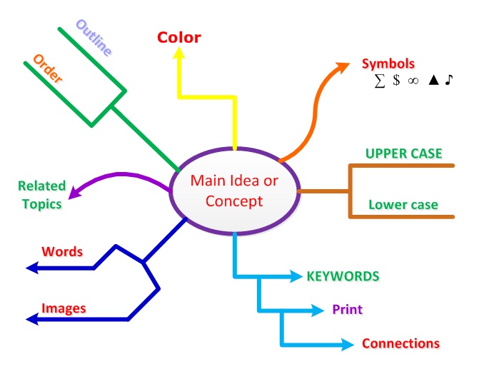 Wiki Mind Mapping