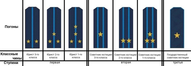 Классные звания. Чины в прокуратуре России. Звания прокуратуры РФ. Погоны и звания прокуратуры РФ. Чины в прокуратуре России погоны.