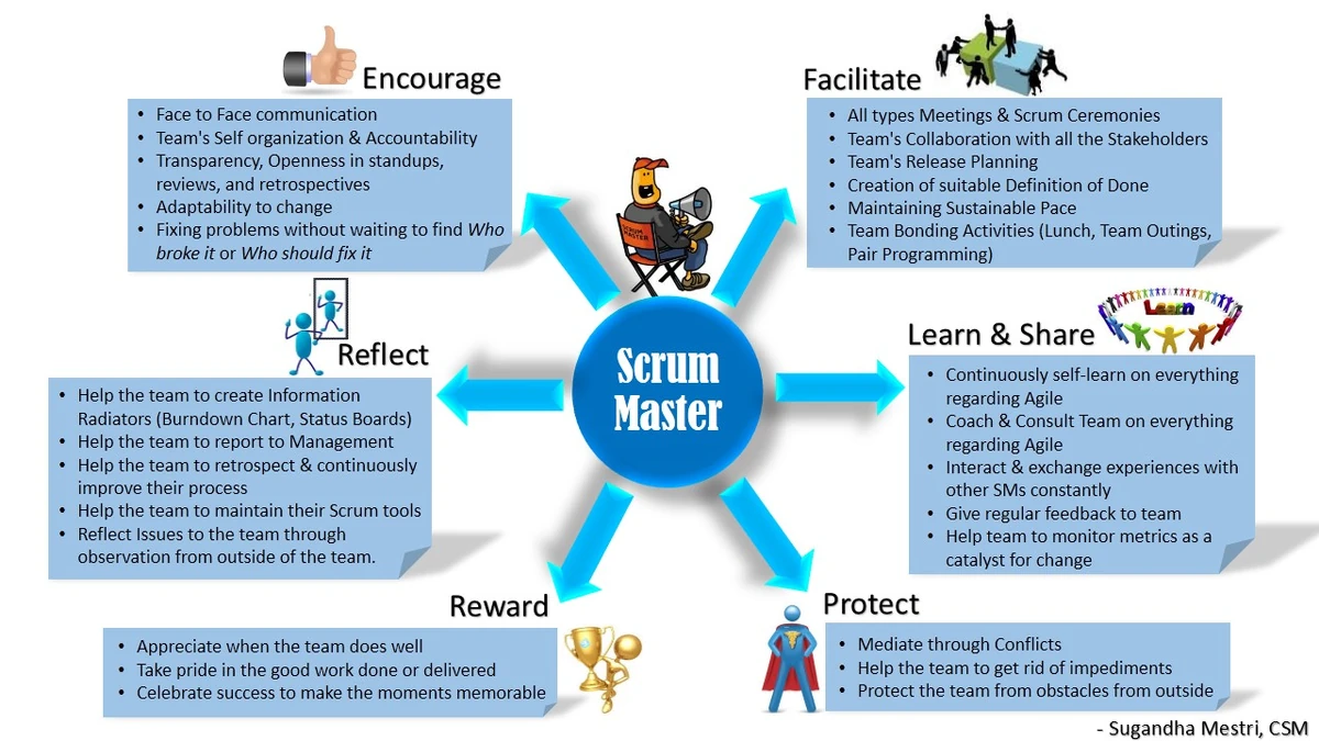 Role of Scrum master in meetings D12 Wiki Fandom