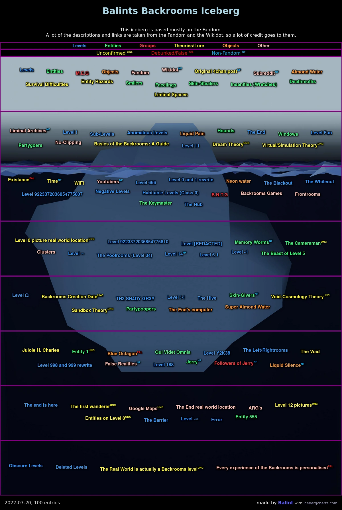 Backrooms Iceberg Fandom