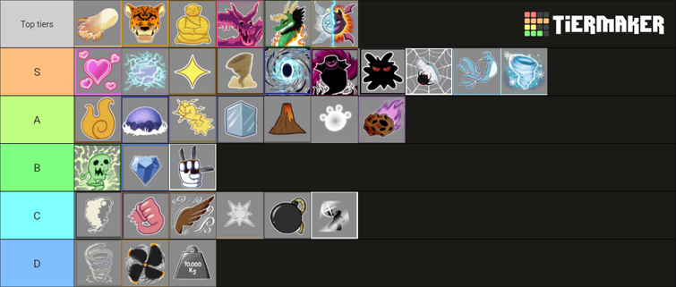 Monthly Blox Fruit powerscaling tier list