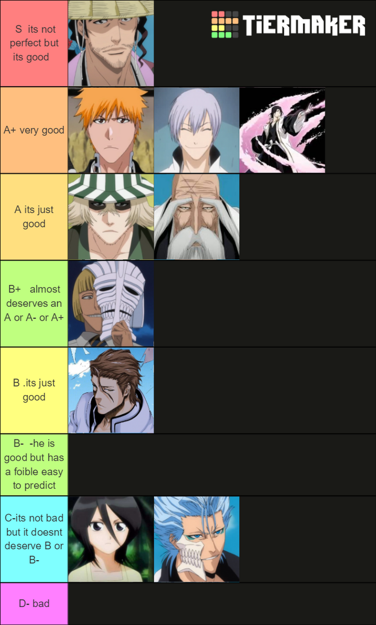 Tier List based on almost all the characters in the anime not