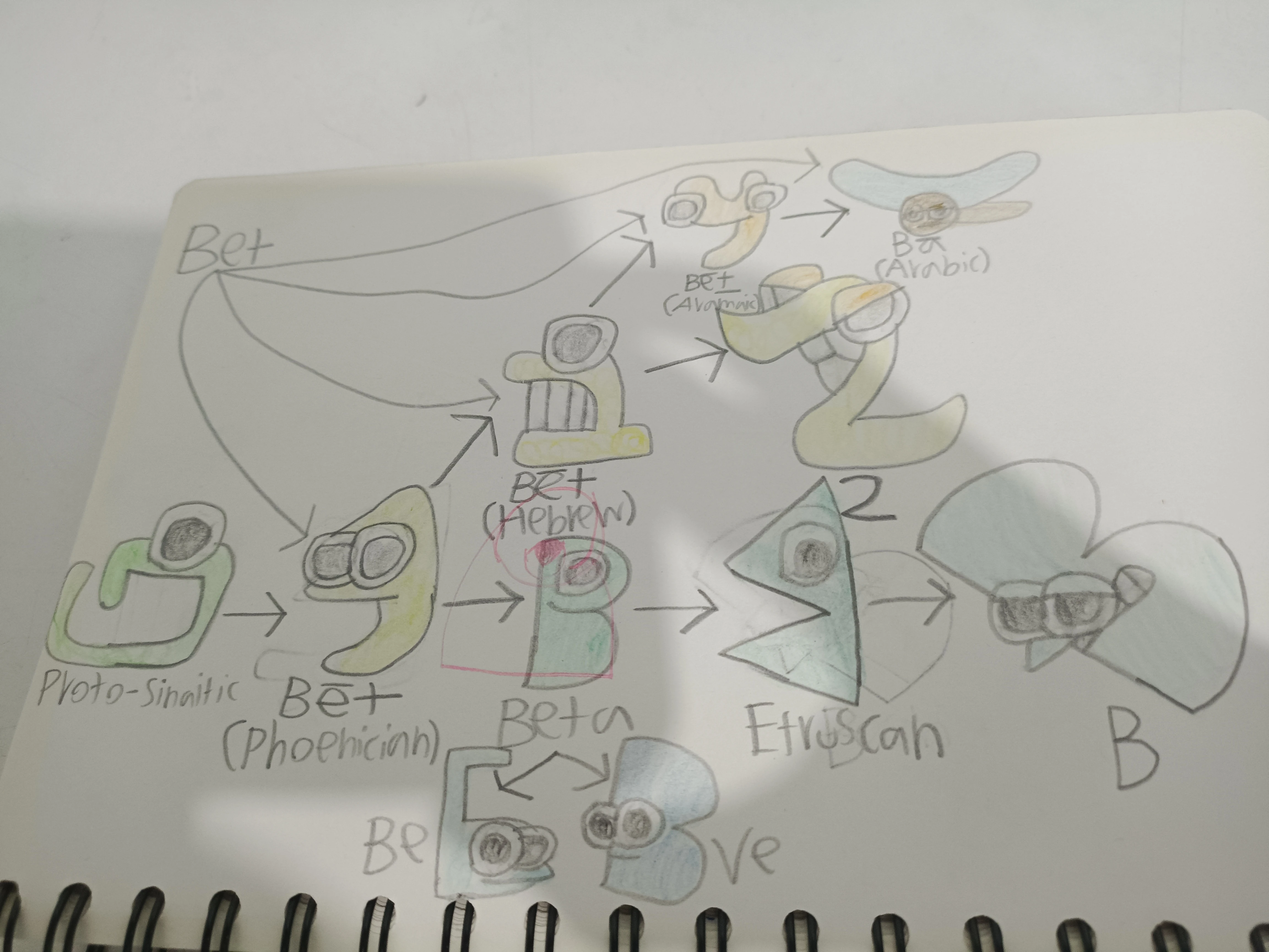 Alphanumeric evolution B and 2 | Fandom