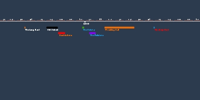 DOAWK timeline! | Fandom