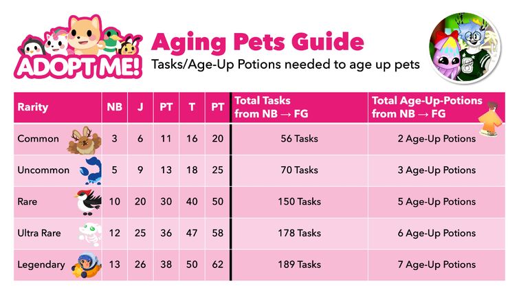 How Many Age Potions Does It Take To Get A Legendary From Newborn To 