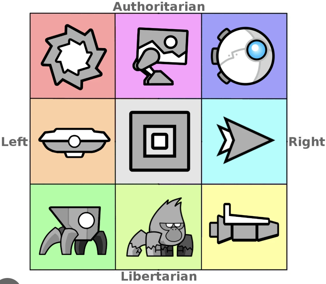 Geometry Dash political compass gamemodes!! Fandom