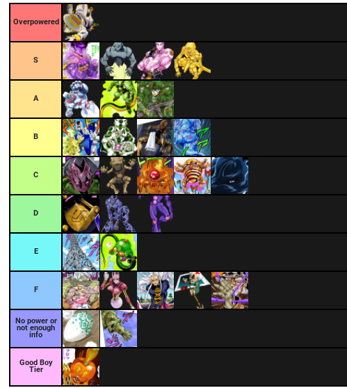 Jojo Part Stand Tier List Fandom