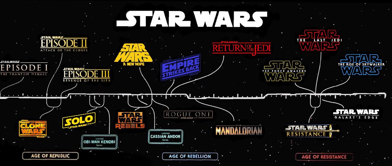 Star Wars Timeline Throughout The Movies And Series Fandom