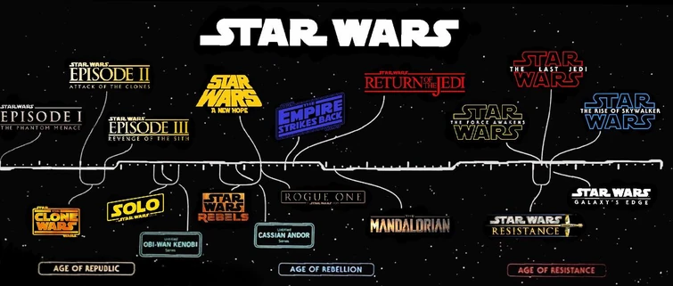 Star Wars Timeline throughout the movies and series. | Fandom