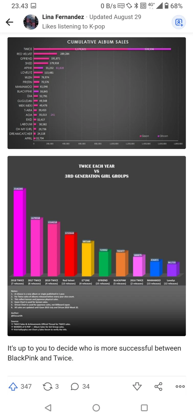 Twice And Dominates Most Of The Album Sales Fandom