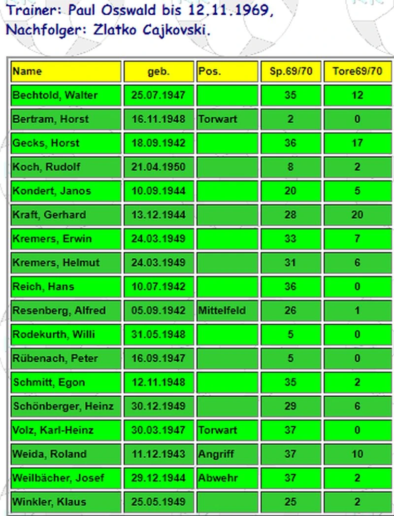 Saisonübersicht 1969/70 Offenbacher FC Kickers 1901 Deutsches Fußball