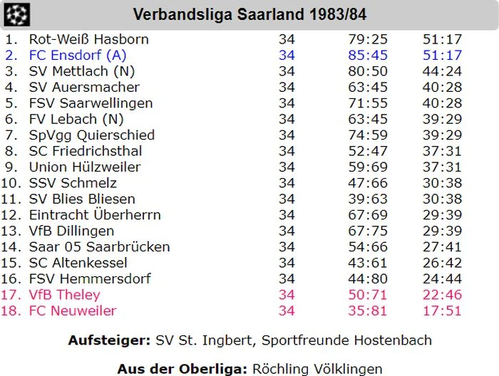 Saisonübersicht 1983/84 Verbandsliga Saarland Deutsches Fußball