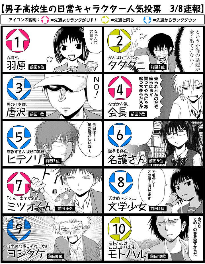 Character Popularity Poll Daily Lives Of High School Boys Wiki Fandom