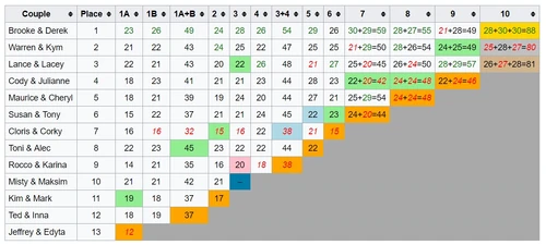 DWTS7-Scores.jpg (173 KB)