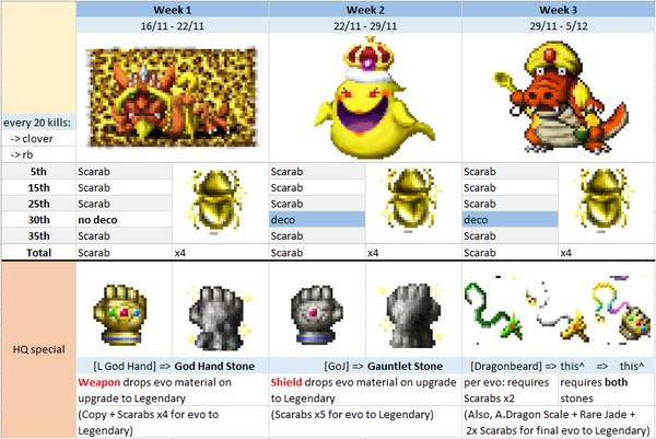 Summary of Bosses and exclusive equipment.