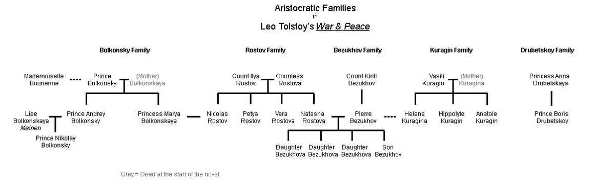 WarAndPeaceCharacterTree