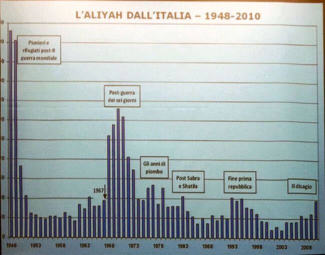 Laliyah dall italia 1948 2010