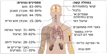 1972px-Symptoms of coronavirus disease 2019 4.0-he.svg.png