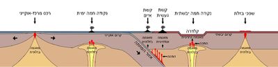 Regional magmatism heb