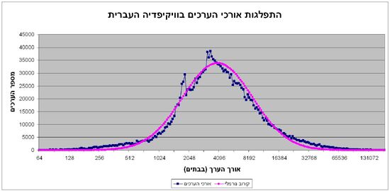 Length dist he 200911