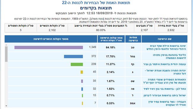 תוצאות אמת בקדומים