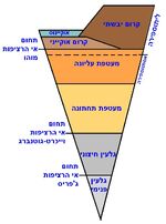 Earth's structure heb