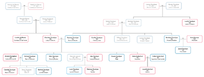 Family tree - trevelyan