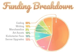 Kickstarter Funding Breakdown
