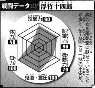 Ukitake Battle Data