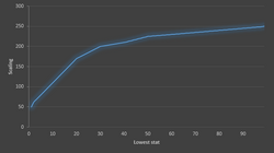 Mundane scaling