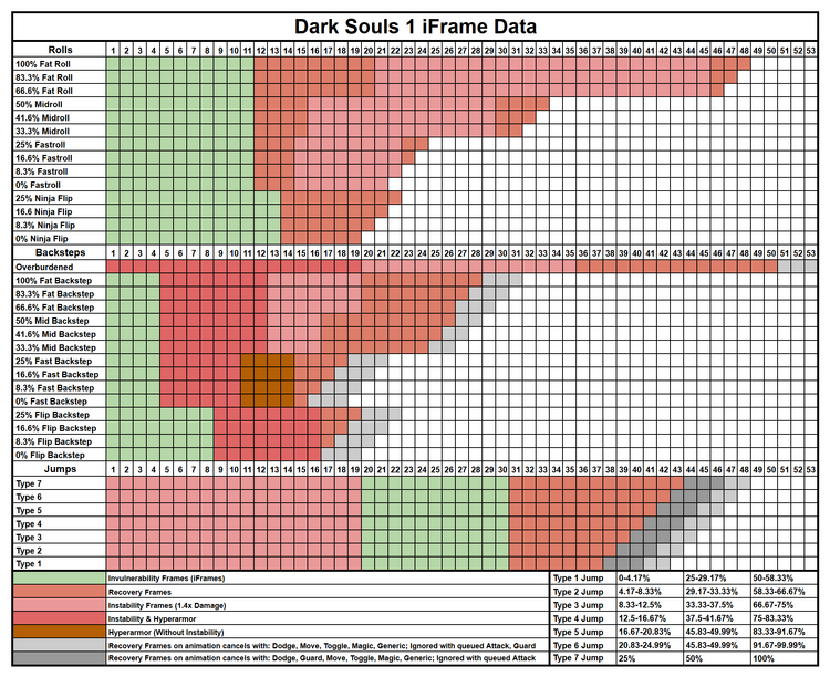 Dark Souls 1 visual iFrame Chart