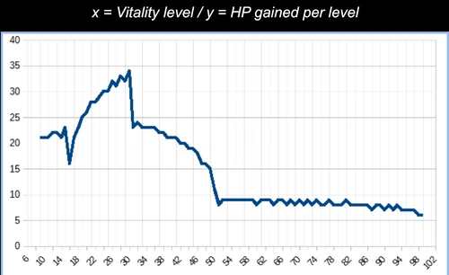 Dark Souls 1 Vitality Graph