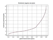 Кривая сокращения урона от защиты