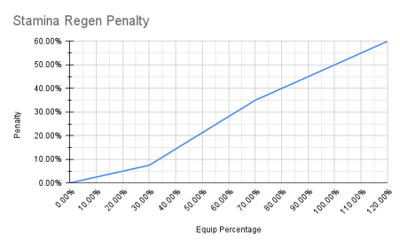 Stamina Regen Penalty