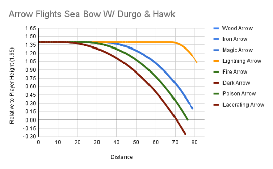 Arrow Flights Sea Bow W Durgo & Hawk DSII