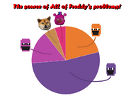A pie chart about the sources of problems at Freddy's.