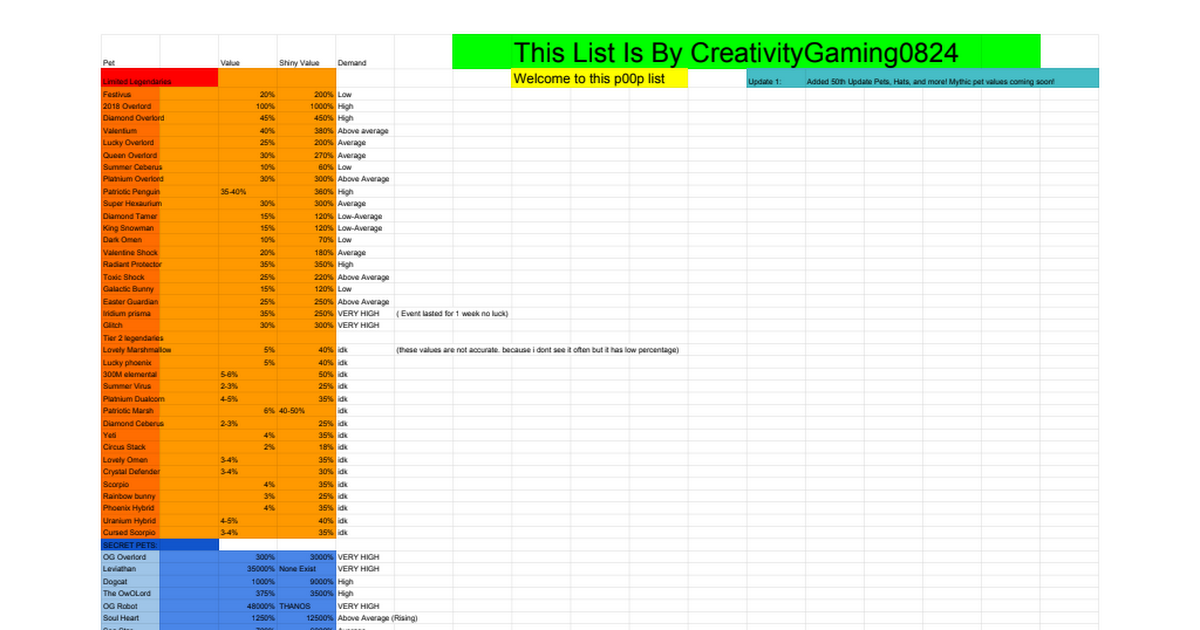 Kelos Value List