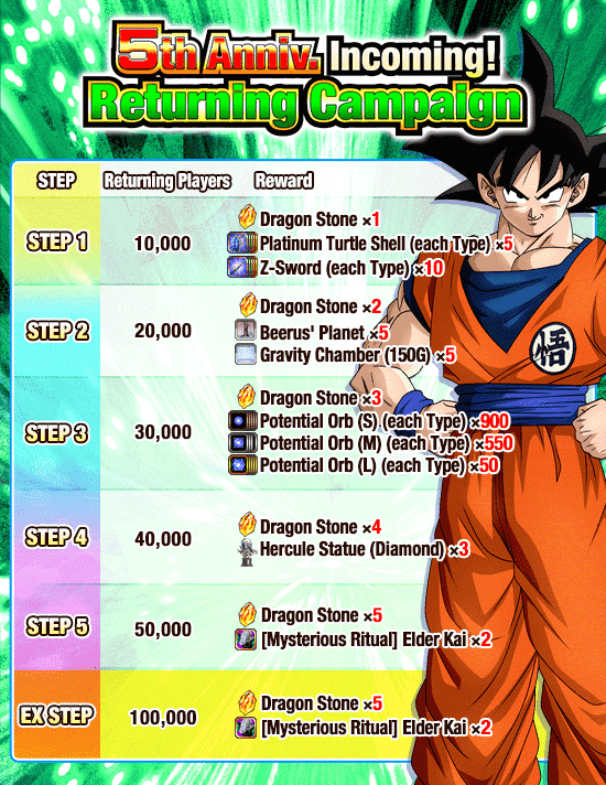 5th Anniversary Campaign Global Dragon Ball Z Dokkan Battle Wiki Fandom