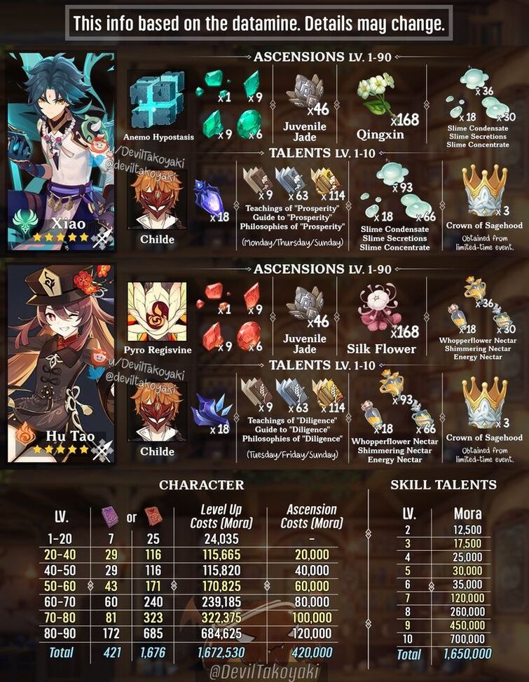 Ascension And Talent Materials For Xiao - Genshin Impact