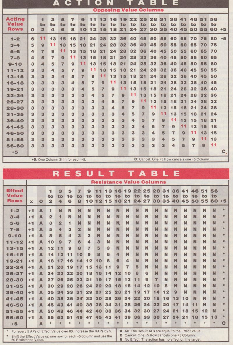 Tabela, Resultados