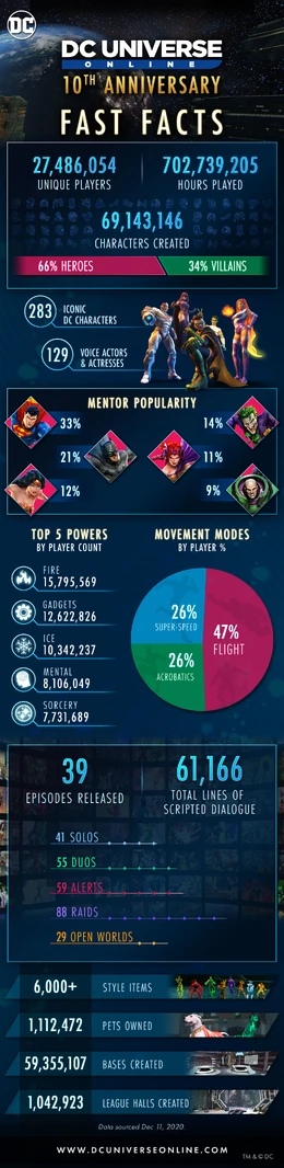 DCUO Facts - January 2021