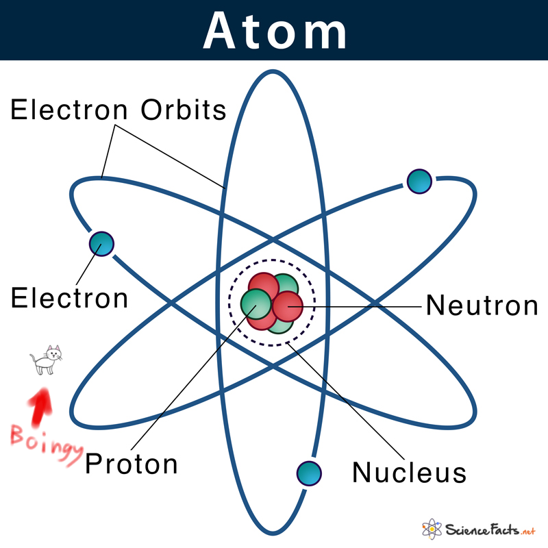 Атом ин. Atom Proton and Neutron and Electron. Atom structure. Atom diagram. Атомик Атомс.