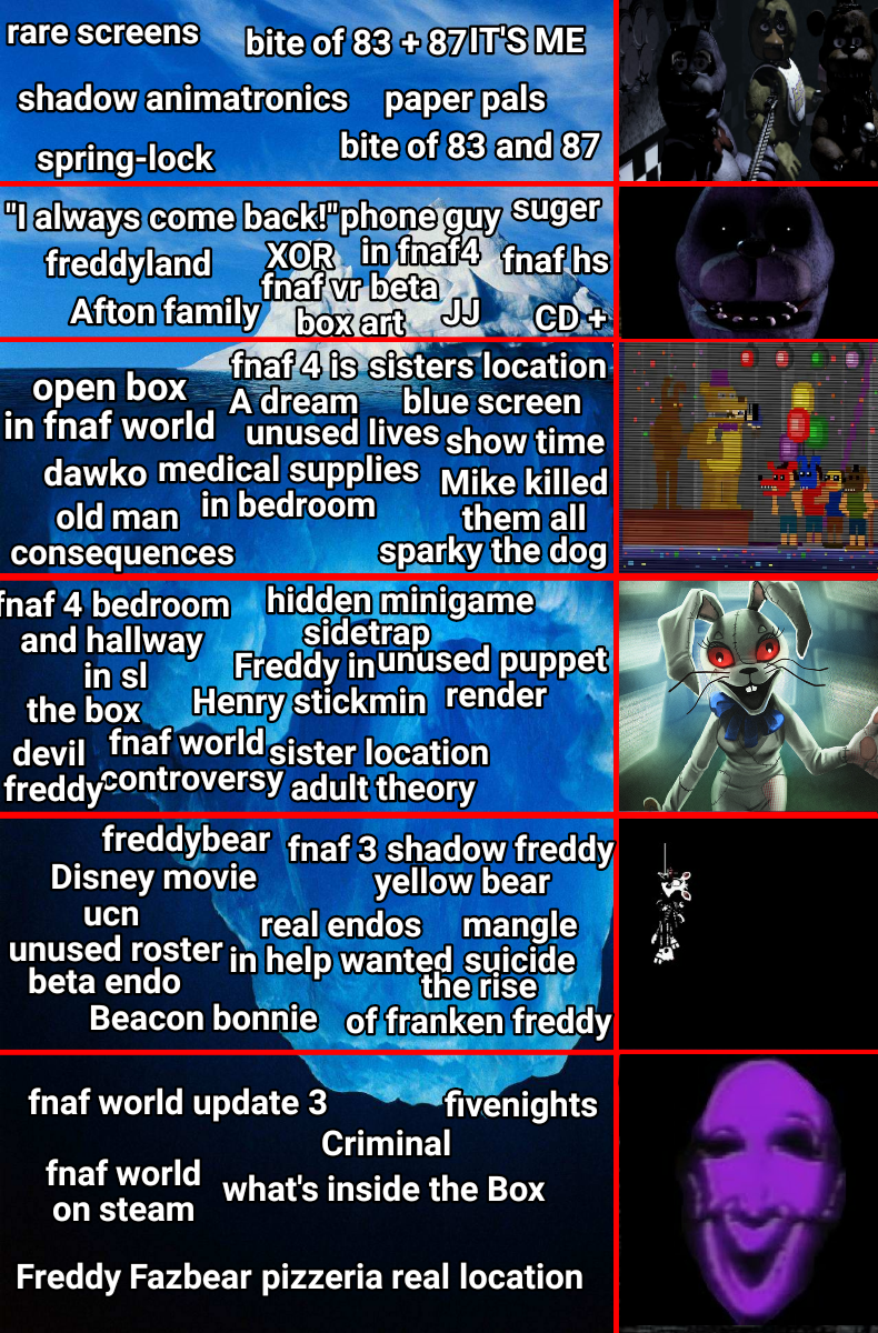 A Five Nights At Freddys Iceberg