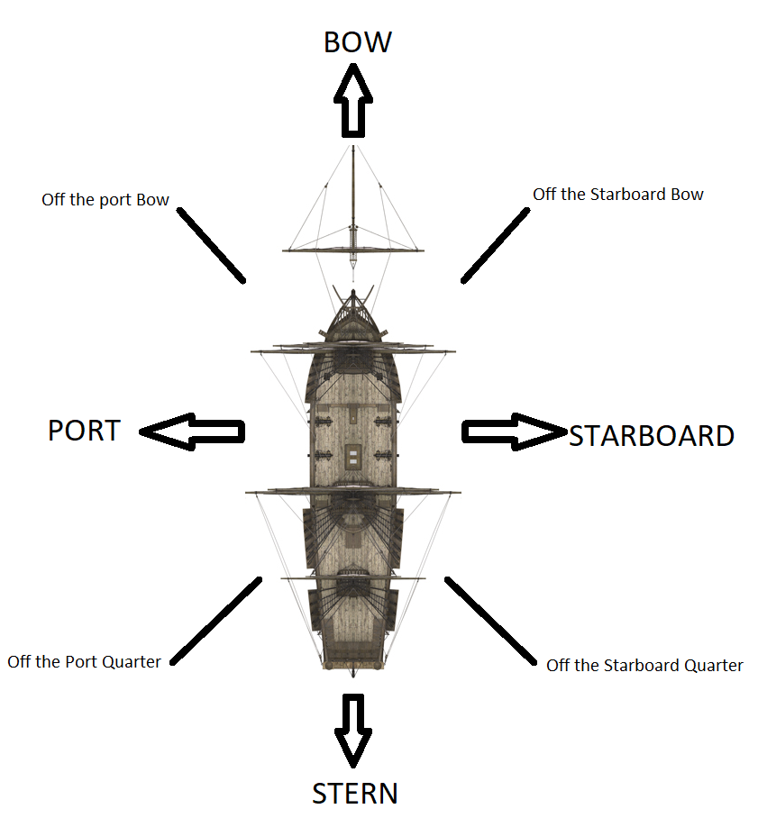 Port & Starboard: Which is Which, and Why?